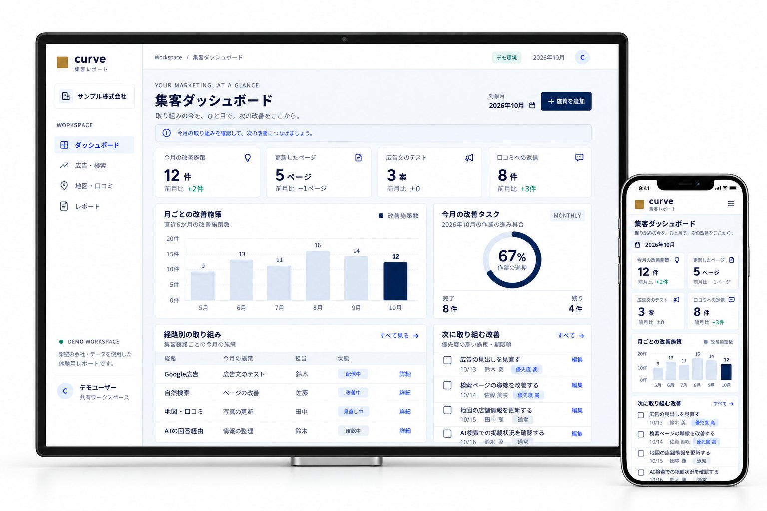 集客ダッシュボードを表示したモニターとスマートフォン。架空の会社・データをもとにした表示イメージ。